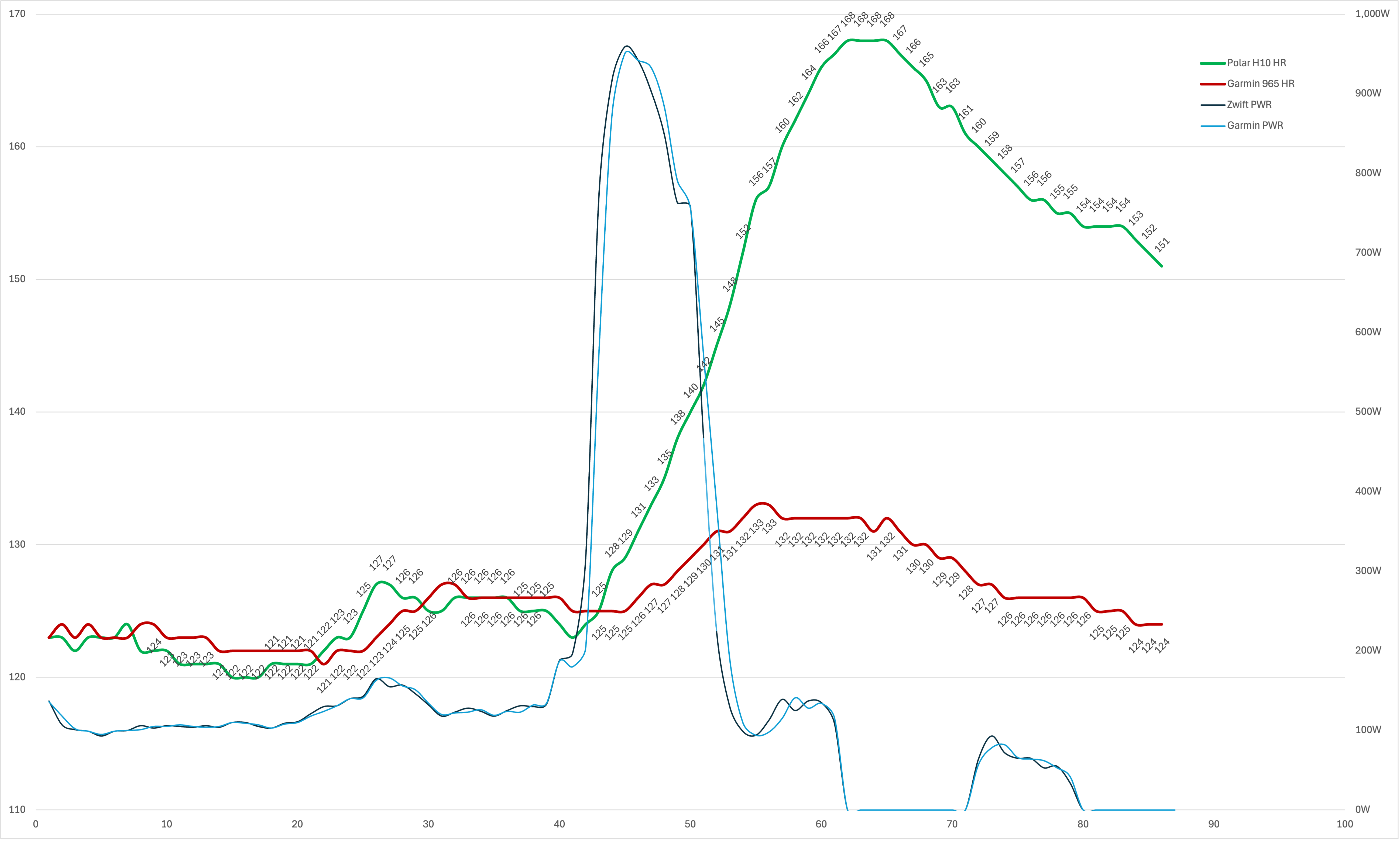 Polar H10 vs Garmin 965 heart rate data